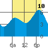 Ediz Hook tide chart for Saturday, August 10, 2024