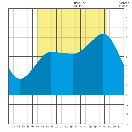Ediz Hook tide chart for Sunday, August 11, 2024
