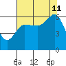 Ediz Hook tide chart for Sunday, August 11, 2024
