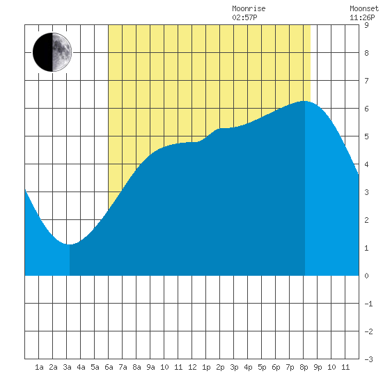 Ediz Hook tide chart for Monday, August 12, 2024