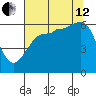 Ediz Hook tide chart for Monday, August 12, 2024