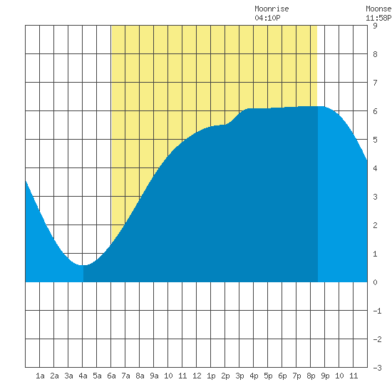 Ediz Hook tide chart for Tuesday, August 13, 2024