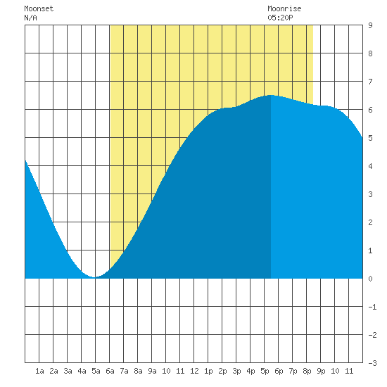 Ediz Hook tide chart for Wednesday, August 14, 2024