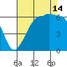 Ediz Hook tide chart for Wednesday, August 14, 2024