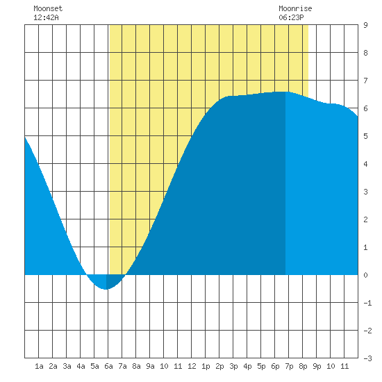 Ediz Hook tide chart for Thursday, August 15, 2024