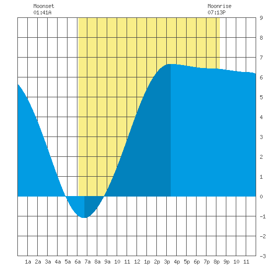 Ediz Hook tide chart for Friday, August 16, 2024