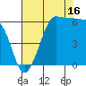 Ediz Hook tide chart for Friday, August 16, 2024