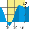 Ediz Hook tide chart for Saturday, August 17, 2024