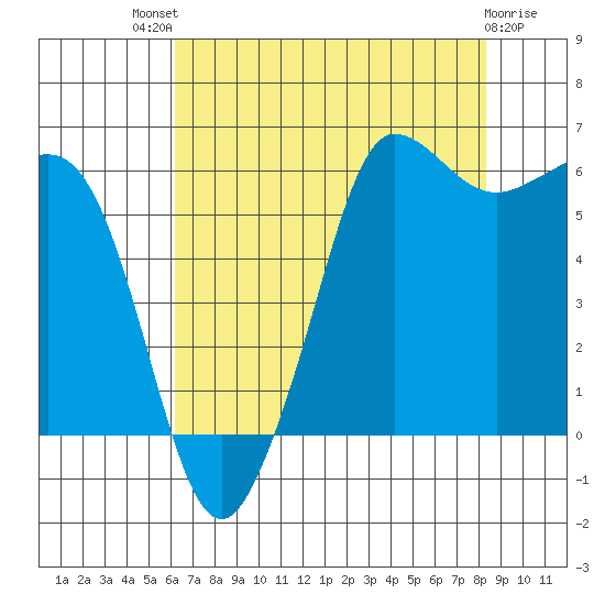 Ediz Hook tide chart for Sunday, August 18, 2024