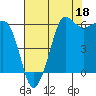 Ediz Hook tide chart for Sunday, August 18, 2024