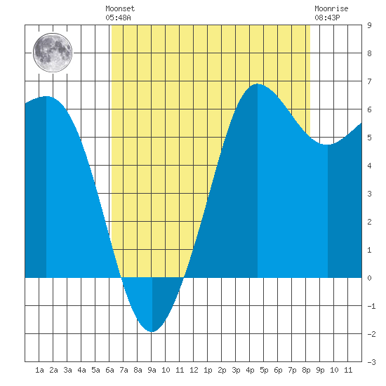 Ediz Hook tide chart for Monday, August 19, 2024