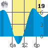 Ediz Hook tide chart for Monday, August 19, 2024