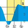 Ediz Hook tide chart for Thursday, August 1, 2024