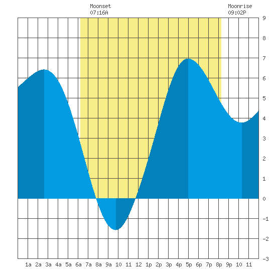 Ediz Hook tide chart for Tuesday, August 20, 2024