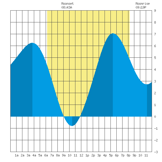 Ediz Hook tide chart for Wednesday, August 21, 2024