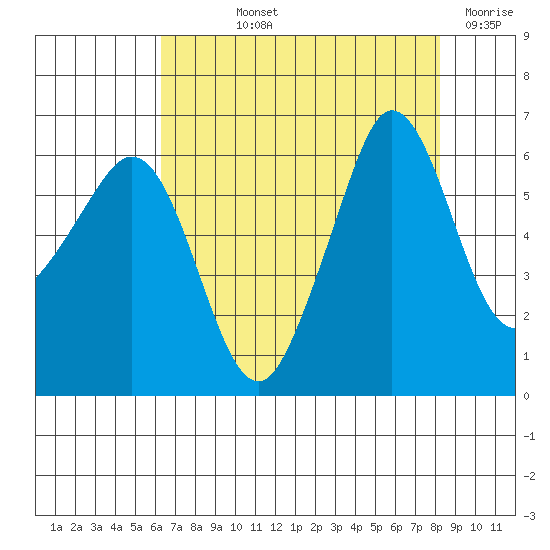 Ediz Hook tide chart for Thursday, August 22, 2024