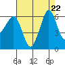 Ediz Hook tide chart for Thursday, August 22, 2024