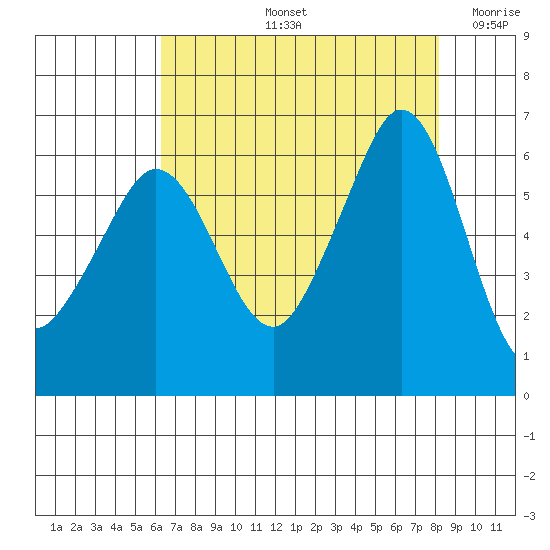 Ediz Hook tide chart for Friday, August 23, 2024