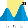 Ediz Hook tide chart for Friday, August 23, 2024