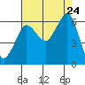 Ediz Hook tide chart for Saturday, August 24, 2024