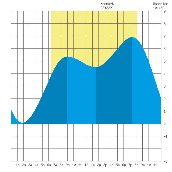 Ediz Hook tide chart for Sunday, August 25, 2024