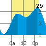 Ediz Hook tide chart for Sunday, August 25, 2024