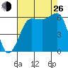 Ediz Hook tide chart for Monday, August 26, 2024