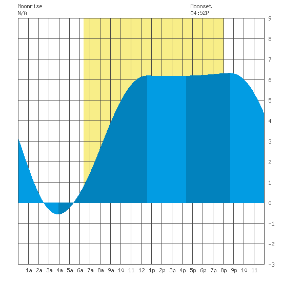 Ediz Hook tide chart for Tuesday, August 27, 2024