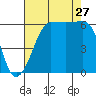 Ediz Hook tide chart for Tuesday, August 27, 2024