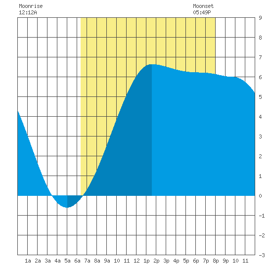 Ediz Hook tide chart for Wednesday, August 28, 2024