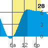 Ediz Hook tide chart for Wednesday, August 28, 2024