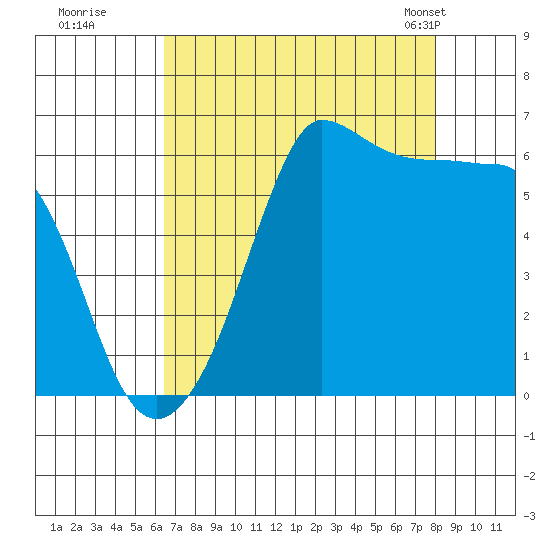 Ediz Hook tide chart for Thursday, August 29, 2024