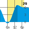 Ediz Hook tide chart for Thursday, August 29, 2024