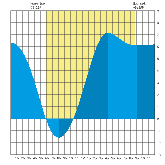 Ediz Hook tide chart for Friday, August 2, 2024