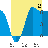 Ediz Hook tide chart for Friday, August 2, 2024