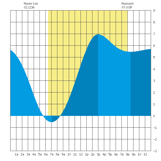 Ediz Hook tide chart for Friday, August 30, 2024