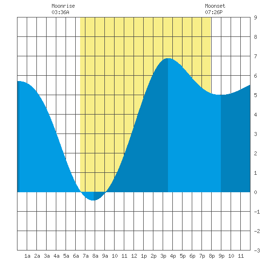 Ediz Hook tide chart for Saturday, August 31, 2024
