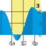 Ediz Hook tide chart for Saturday, August 3, 2024