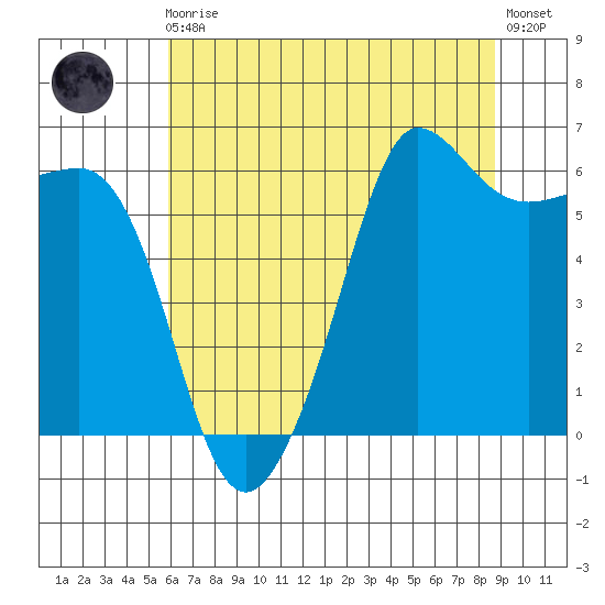 Ediz Hook tide chart for Sunday, August 4, 2024