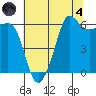 Ediz Hook tide chart for Sunday, August 4, 2024