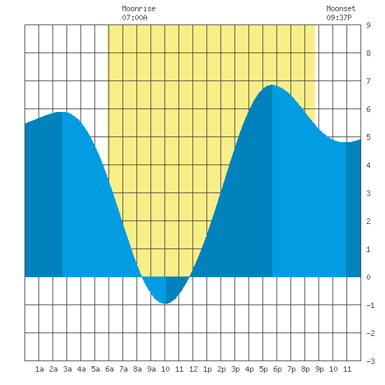 Ediz Hook tide chart for Monday, August 5, 2024