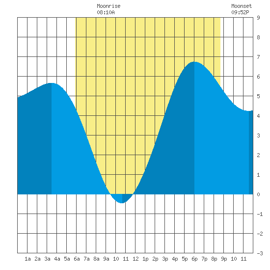 Ediz Hook tide chart for Tuesday, August 6, 2024
