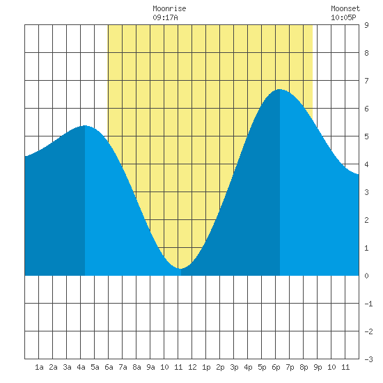 Ediz Hook tide chart for Wednesday, August 7, 2024