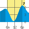 Ediz Hook tide chart for Wednesday, August 7, 2024
