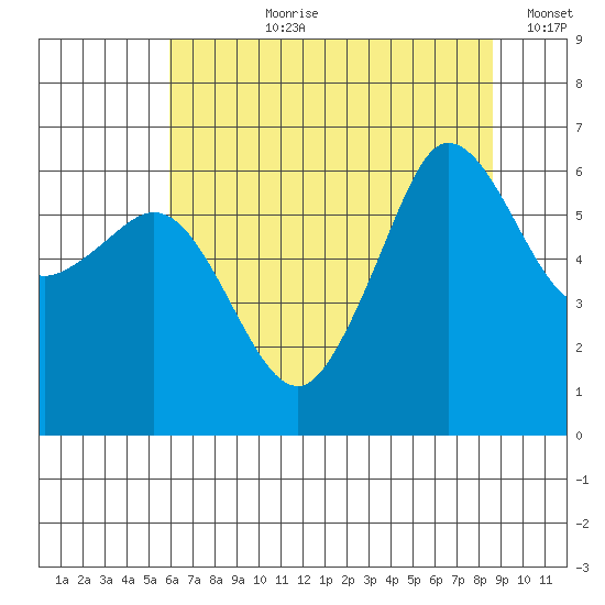 Ediz Hook tide chart for Thursday, August 8, 2024
