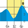 Ediz Hook tide chart for Thursday, August 8, 2024
