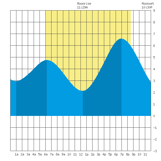 Ediz Hook tide chart for Friday, August 9, 2024