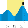 Ediz Hook tide chart for Friday, August 9, 2024