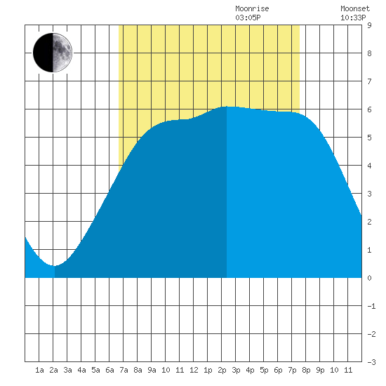 Ediz Hook tide chart for Tuesday, September 10, 2024
