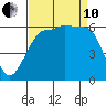 Ediz Hook tide chart for Tuesday, September 10, 2024